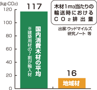 近くの山で育った木を使うことでエネルギー消費が抑えられていることを示すグラフ